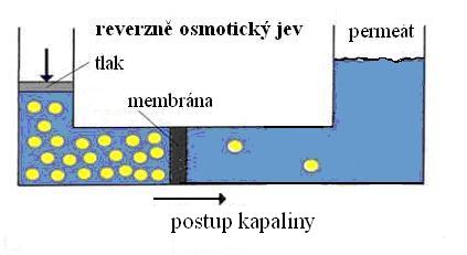 Reverzní osmóza