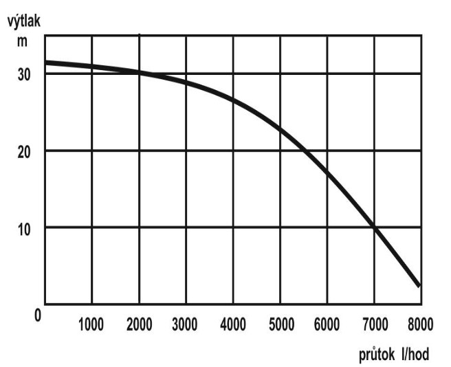výkonový graf čerpadla HC32 - 0,75